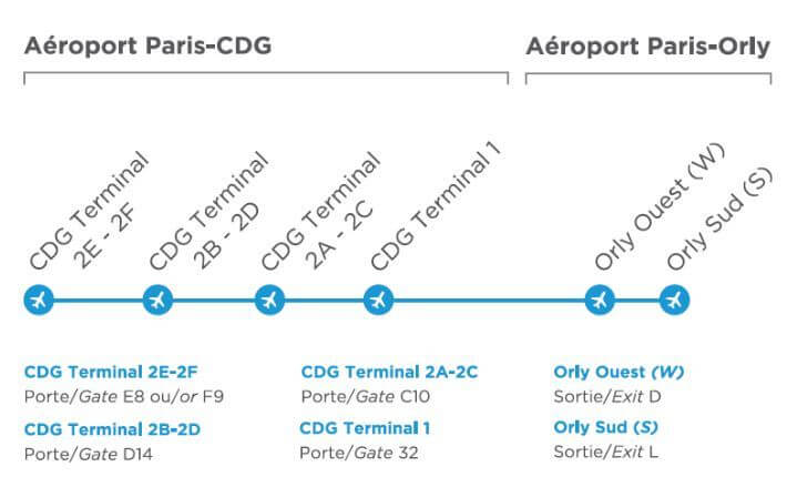 Как перемещаться между аэропортами Парижа